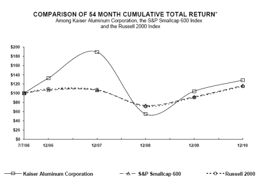(PERFORMANCE GRAPH)
