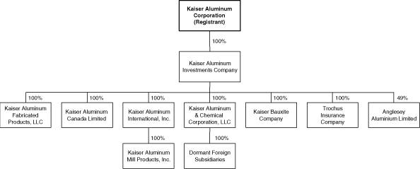 (corporate structure chart)
